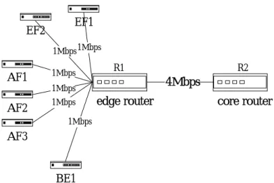 Figure 9 is the simplified network topology for simulating three PHB differentiated service in a  single LSP