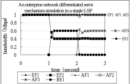 Figure 11. Simulation results of differentiated service in a single LSP  Figure 11 shows simulation results and several observations are summarized as follows