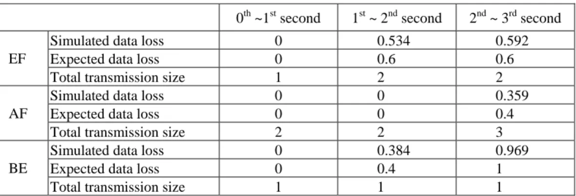 Table 4 is a comparison of the EF, AF and BE flows’ expected transmission loss and simulation  results