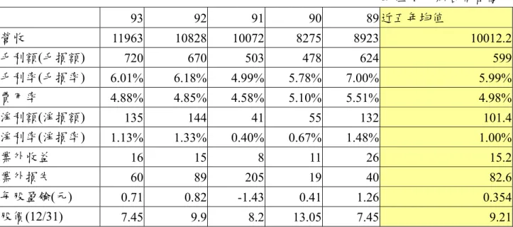 表 4.3  捷元電腦損益近五年均值表  5384 捷元電腦損益表  單位 : ：新台幣百萬元  93 92 91 90 89 近五年均值  營收  11963 10828 10072 8275 8923 10012.2 毛利額(毛損額)  720 670 503 478 624 599 毛利率(毛損率)  6.01% 6.18% 4.99% 5.78% 7.00% 5.99% 費用率  4.88% 4.85% 4.58% 5.10% 5.51% 4.98% 淨利額(淨損額)  135 144 41 55 