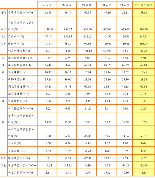表 4.6  捷元電腦財務分析資料  5384 捷元電腦財務分析資料   93 年度   92 年度   91 年度   90 年度   89 年度  近五年平均值 財務  負債佔資產比率(%)     62.76     66.17     62.35     49.10     52.11  58.50   結構  長期資金佔固定資產比率(%)     1,119.58     988.37     850.00     908.00     639.00  900.99   償債  流動比率(%)  