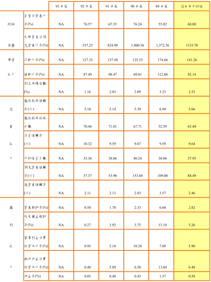 表 4.7 建達國際財務分析資料  6118 建達國際財務分析資料   93 年度   92 年度   91 年度   90 年度   89 年度  近四年平均值  財務  負債佔資產比率(%)  NA     76.57     67.35     76.24     55.02  68.80   結構  長期資金佔固 定資產比率(%) NA     537.23     824.98     1,800.56     1,372.36  1133.78   償債  流動比率(%)  NA     127