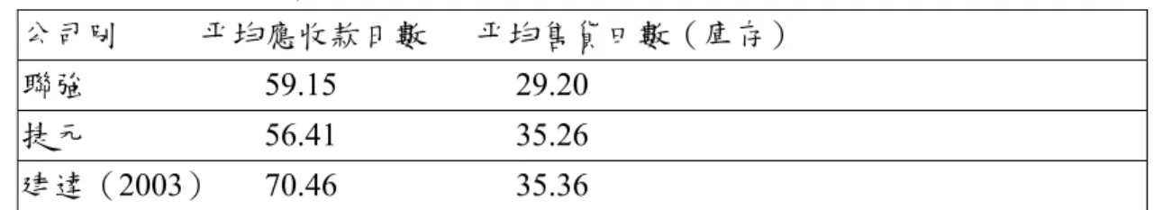 表 4.11  2004 年收款日數與庫存日數的平均值之比較  公司別          平均應收款日數      平均售貨曰數（庫存）  聯強           59.15           29.20  捷元           56.41           35.26  建達（2003）   70.46           35.36  由上列聯強國際與同業競爭對手的營運損益表現的比較，其主要績效差異， 極為顯著。茲就 1 營業額規模 2