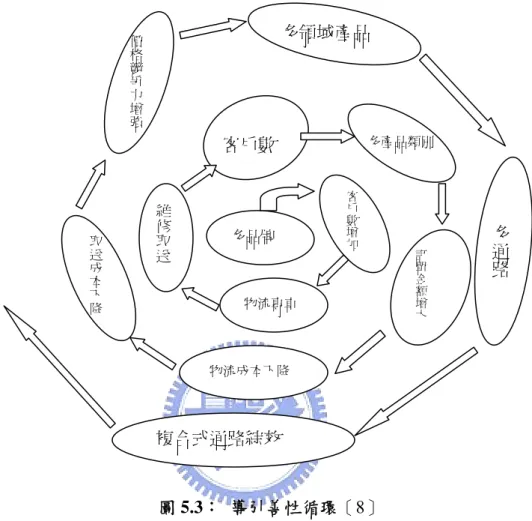 圖 5.3：  導引善性循環［8］  註：聯強發展資訊通路的過程，可分為多個步驟，從多品牌代理提供客戶 多重選擇，藉以增加客戶數開始，一直到多種類、多領域、多通路， 其間不斷提升對客戶的服務品質，並在達到經濟規模之後，降低物流 成本，整個發展過程呈現一個善性循環。 ［8］  5.4.3  目標的建立  聯強國際的成長原則是「穩健成長」 、 「成長而不混亂」 （聯強 HD：「穩健成 長」 、 「成長而不混亂」 ） ；董事長苗豐強在其天下雜誌出版之─《成長的賭局》新 書推薦序中有一段明確的陳述：“正確的解讀此書