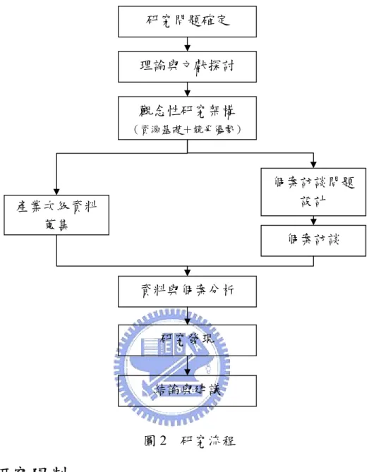 圖 2  研究流程  1.4  研究限制  本研究從資源基礎與競爭優勢等理論，分析本研究在精密模具及塑膠零組件 產業中之個案企業，探討企業能力累積、擴張之過程及關係，但本研究有以下幾 點之限制：  1