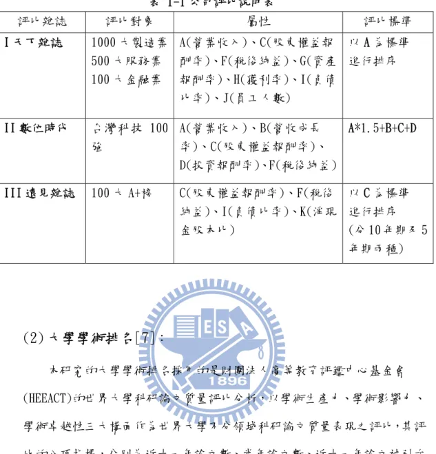 表 1-1 公司評比說明表  評比雜誌  評比對象  屬性  評比標準  I 天下雜誌  1000 大製造業 500 大服務業  100 大金融業  A(營業收入)、C(股東權益報 酬率)、F(稅後純益)、G(資產報酬率)、H(獲利率)、I(負債 比率)、J(員工人數)  以 A 為標準 進行排序  II 數位時代  台灣科技 100 強  A(營業收入)、B(營收成長 率)、C(股東權益報酬率)、 D(投資報酬率)、F(稅後純益) A*1.5+B+C+D  III 遠見雜誌  100 大 A+榜  C(股