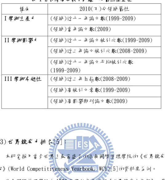 表 1-2 台灣高等教育評鑑中心屬性權重值  構面  2010(不)分領域屬性  I 學術生產力  (領域)近十一年論文數(1999-2009)  (領域)當年論文數(2009)  II 學術影響力  (領域)近十一年論文被引次數(1999-2009)  (領域)近二年論文被引次數(2008-2009)  (領域)近十一年論文平均被引次數 (1999-2009)  III 學術卓越性  (領域)近二年 h 指數(2008-2009)  (領域)高被引文章數(1999-2009)  (領域)高影響期刊論文數(