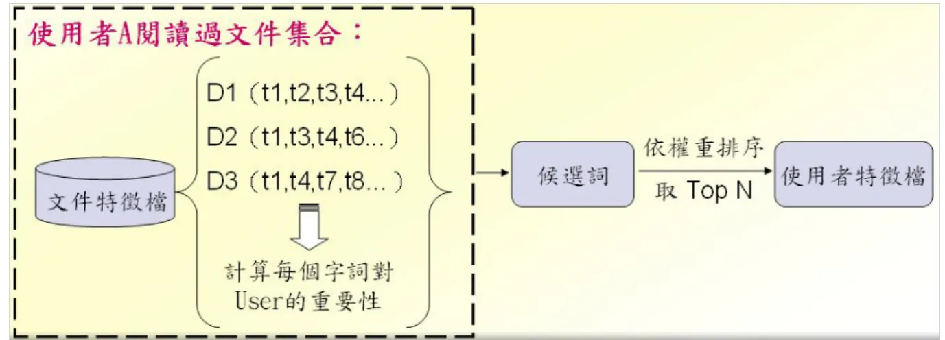 圖  3–8  使用者特徵檔分析流程 uDd diiuDwUWu,, (公式  3-3)    UW u ,i ：   字詞  i  對使用者  u  的權重分數    D u ：   使用者  u  曾經閱讀過的文件集合    w i ,d ：   字詞  i  在文件d中的權重分數    D u ：   使用者  u  閱讀過的文件總數  3.4.2