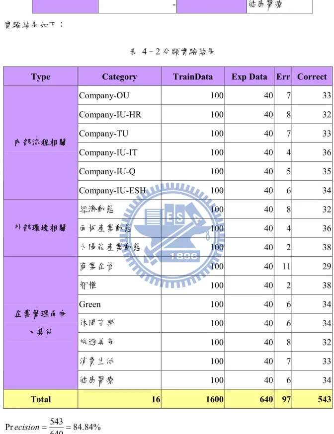 表  4–2 分類實驗結果 
