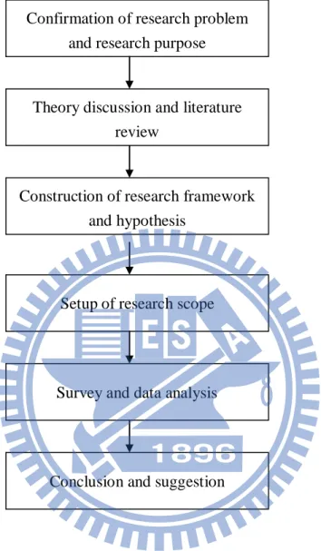 Figure 1 Research process 