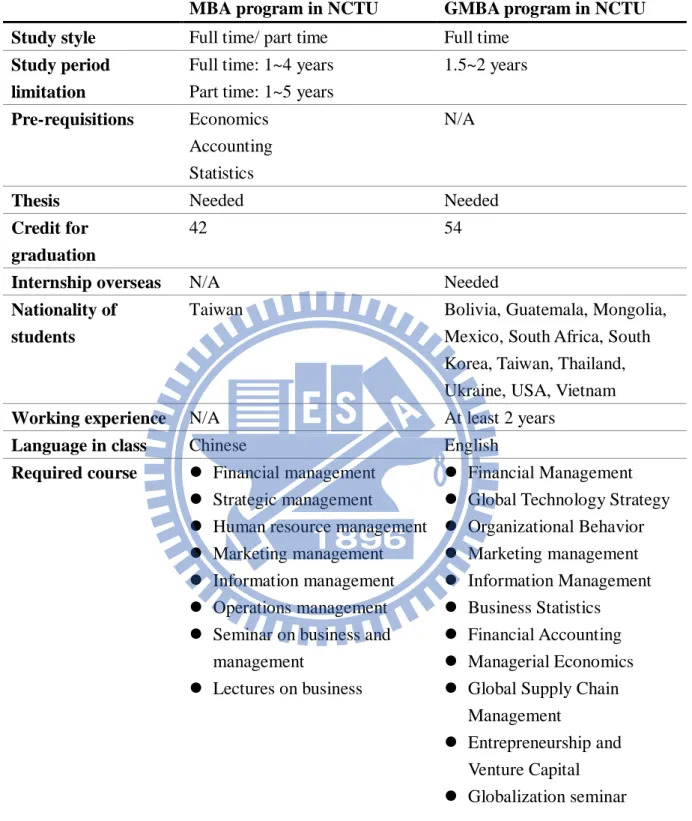 Table 3 The comparison of MBA program and GMBA program in NCTU 