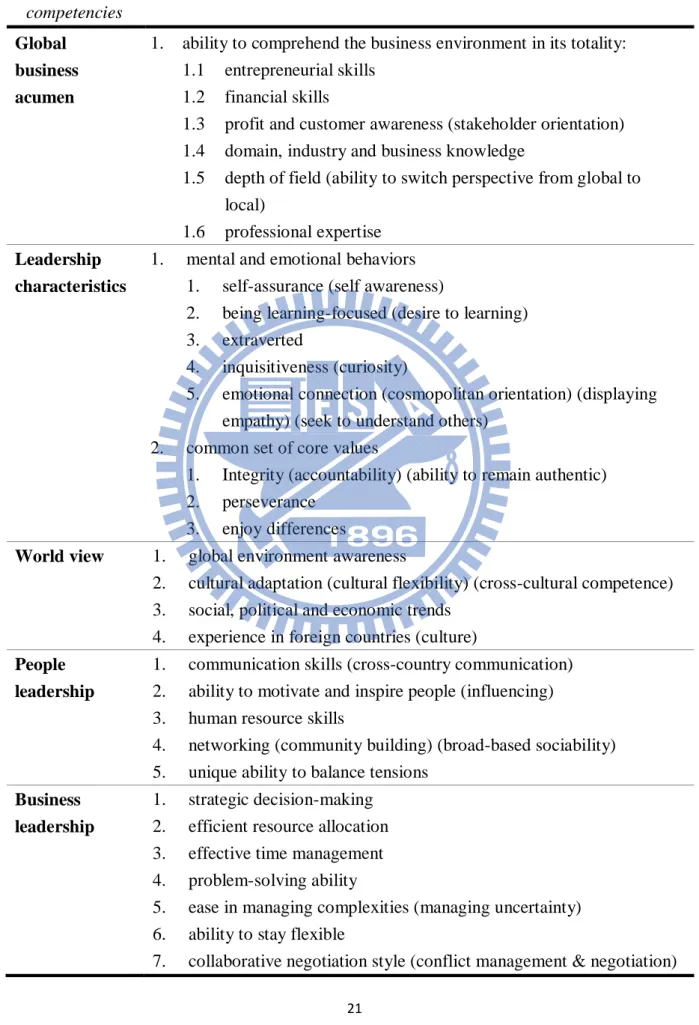 Table 4 Combination of the competencies from different research  The main  competencies  Detail Global  business  acumen 