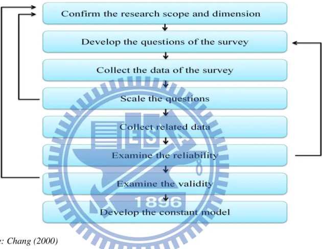 Figure 2 The procedure of developing the survey 