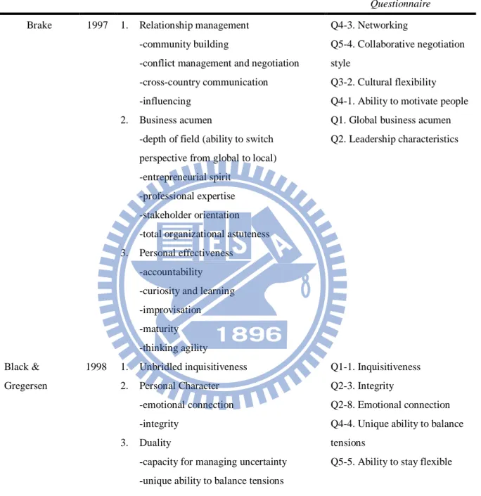 Table 5 Related studies and corresponded variables in questionnaire (Continue) 
