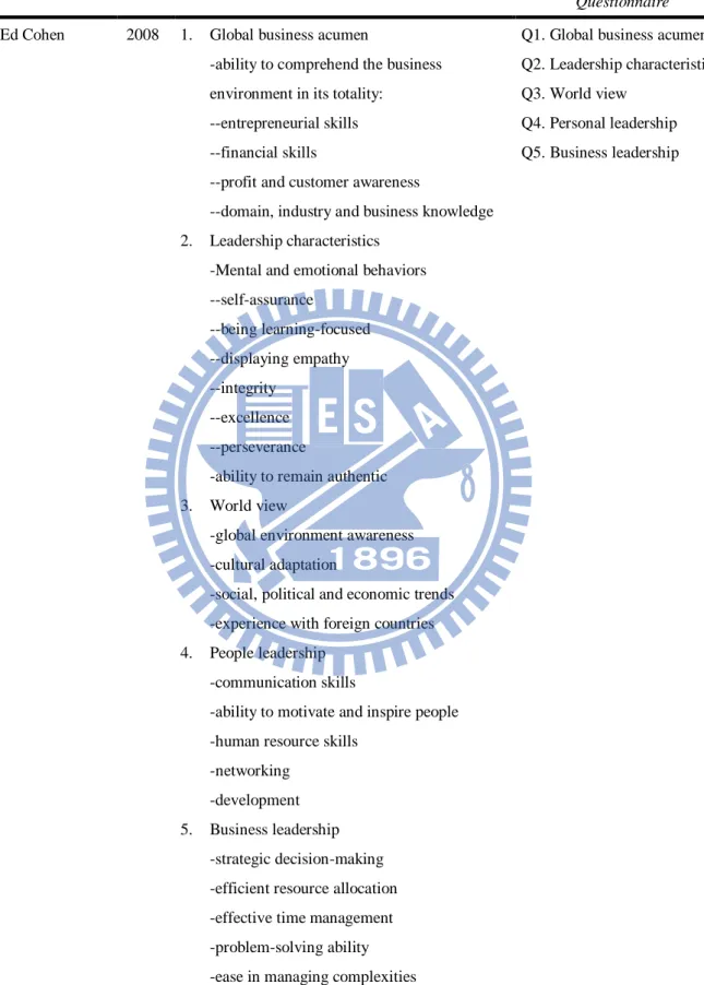 Table 5 Related studies and corresponded variables in questionnaire (Continue) 