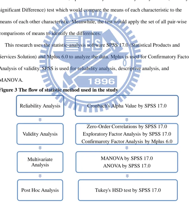 Figure 3 The flow of statistic method used in the study 