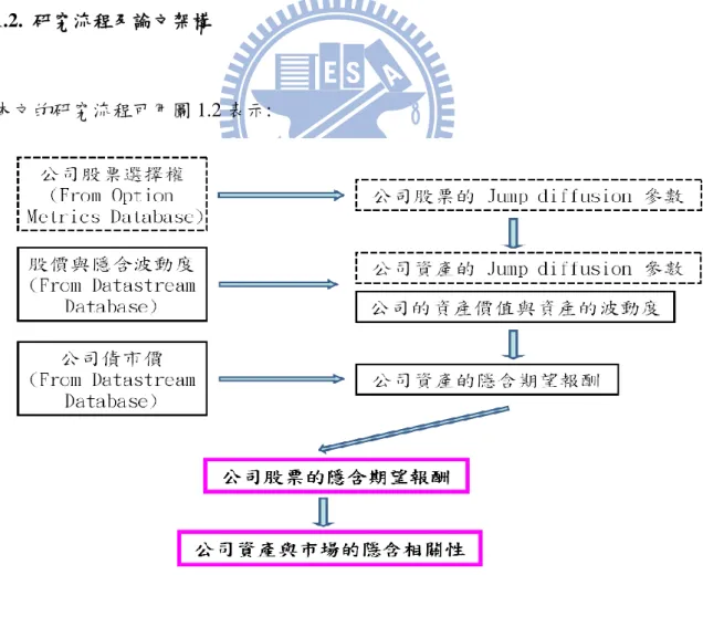 圖 1.2  本文研究流程 