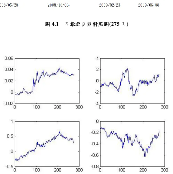 圖 4.1    天數與日期對照圖(275 天) 