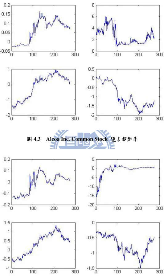 圖 4.3    Alcoa Inc. Common Stock  隱含報酬率 