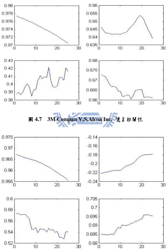 圖 4.7    3M Compan V.S.Alcoa Inc.  隱含相關性 