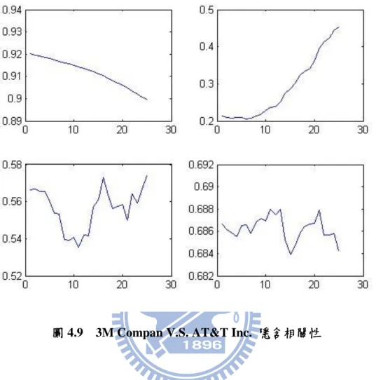 圖 4.9    3M Compan V.S. AT&amp;T Inc.  隱含相關性 
