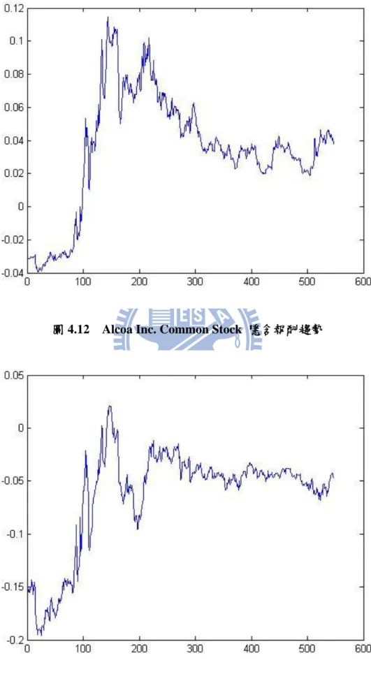 圖 4.12    Alcoa Inc. Common Stock  隱含報酬趨勢 