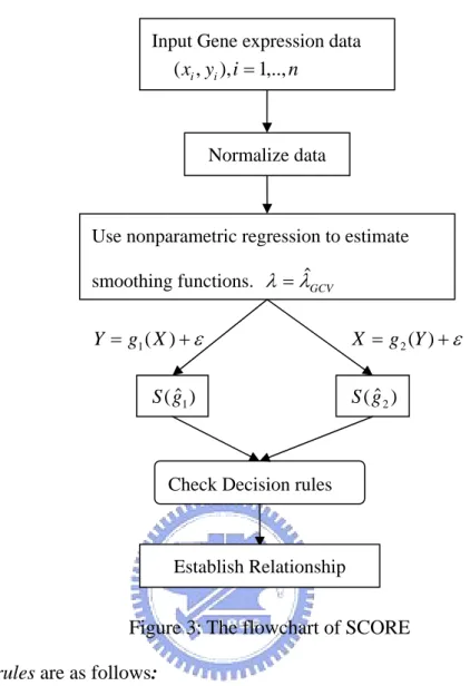 Figure 3: The flowchart of SCORE  Decision rules are as follows: 