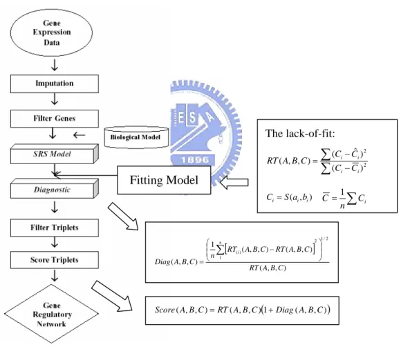 Figure 4: The data processing flowchart of the Smooth Response Surface algorithm.   