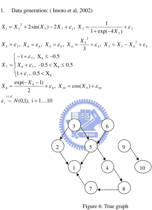 Figure 6: True graph 