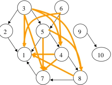 Figure 7: Figure 6 with some atavistic relationships  (4)  The graph size of RANK and RANGE decr eases as the sample s ize 