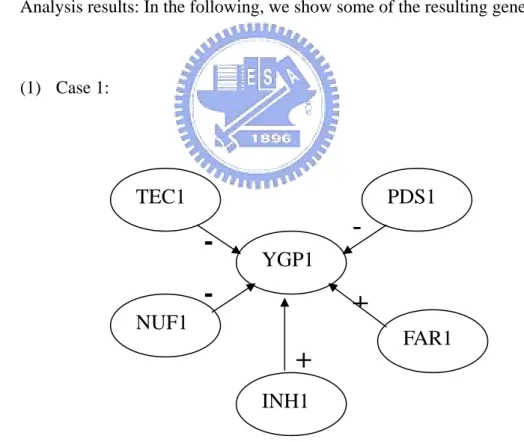 Figure 9: A partial predicted gene regulatory network for the yeast data (CDC28)  from Xu et al