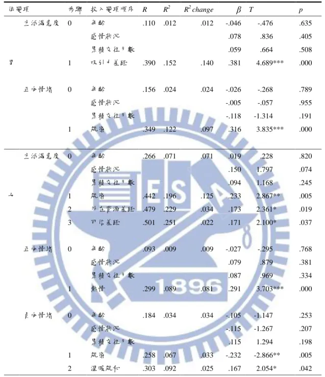 表 4-9  各變項對主觀幸福感的預測之逐步迴歸分析  依變項  步驟  投入變項順序  R  R 2 R 2  change  β   T  p  生活滿意度  0  年齡  .110  .012  .012  -.046  -.476  .635  感情狀況  .078  .836  .405  累積交往月數    .059  .664  .508  男    1  吸引力差距  .390  .152  .140  .381  4.689***  .000  正向情緒  0  年齡  .156  .02