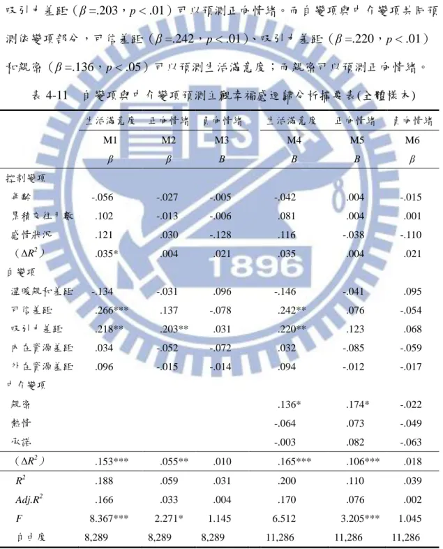 表 4-10    背景變項編碼方式  背景變項 編碼方式 年齡  以年為單位填寫  感情狀況  0.現在有男女朋友  1.已婚  累積交往月數  以月為單位填寫  首先，先檢驗全體樣本，其結果如表 4-11 所示。發現自變項的可信差距（β  =.266***， p  < .001）與吸引力差距（β =.218**， p  < .01）可以預測生活滿意度； 吸引力差距（β =.203， p  < .01）可以預測正向情緒。而自變項與中介變項共同預 測依變項部分，可信差距（β =.242， 