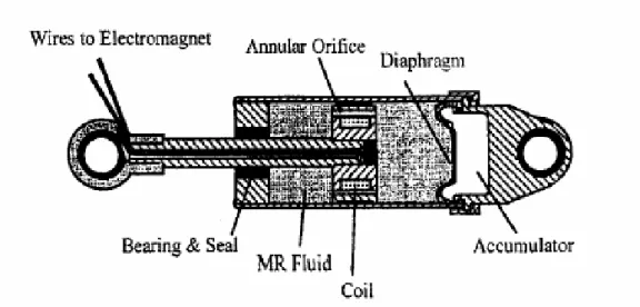 圖 2-3-4  磁感應式流體阻尼器[22]  圖  Augmented Bracning  Base Isolation Base  圖 3-1-1  阻尼裝置示意圖[1] 
