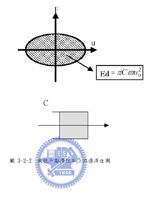圖 3-2-2  線性化黏滯阻尼系統遲滯迴圈 