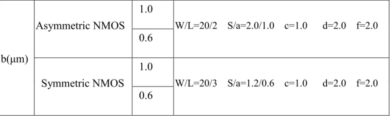 表 表 表 表 3-1  調變 調變 b 參數時之實驗電晶體調變調變參數時之實驗電晶體參數時之實驗電晶體 參數時之實驗電晶體詳細 詳細佈局詳細詳細佈局 佈局參數佈局參數 參數 參數   1.0  Asymmetric NMOS  0.6  W/L=20/2    S/a=2.0/1.0    c=1.0      d=2.0    f=2.0 b(µm)  1.0  Symmetric NMOS  0.6  W/L=20/3    S/a=1.2/0.6    c=1.0      d=2.0    f=2