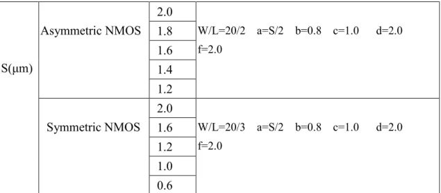 表 表 表 表 3-6  調變 調變 S 參數時之實驗電晶體調變調變參數時之實驗電晶體參數時之實驗電晶體 參數時之實驗電晶體詳細 詳細佈局詳細詳細佈局 佈局參數佈局參數 參數 參數   2.0  1.8  1.6  1.4 Asymmetric NMOS  1.2  W/L=20/2    a=S/2    b=0.8    c=1.0      d=2.0   f=2.0 2.0  1.6  1.2  1.0 S(µm) Symmetric NMOS  0.6  W/L=20/3    a=S/2    