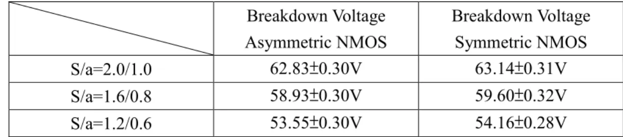 表 表 表 表  3-8  元件之對稱性對元件之對稱性對元件之對稱性對 元件之對稱性對崩潰電壓之影響崩潰電壓之影響崩潰電壓之影響 崩潰電壓之影響       Breakdown Voltage  Asymmetric NMOS Breakdown Voltage Symmetric NMOS S/a=2.0/1.0  62.83±0.30V  63.14±0.31V  S/a=1.6/0.8  58.93±0.30V  59.60±0.32V  S/a=1.2/0.6  53.55±0.30V  54.16