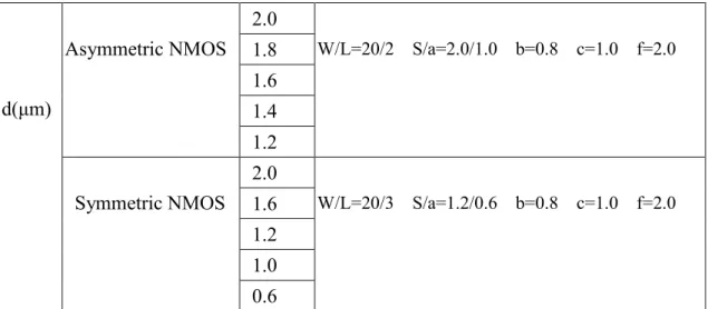 表 表 表 表 3-9  調變 調變 d 參數時之實驗電晶體調變調變參數時之實驗電晶體參數時之實驗電晶體 參數時之實驗電晶體詳細 詳細佈局詳細詳細佈局 佈局參數佈局參數 參數 參數   2.0  1.8  1.6  1.4 Asymmetric NMOS  1.2  W/L=20/2    S/a=2.0/1.0    b=0.8    c=1.0    f=2.0 2.0  1.6  1.2  1.0 d(µm) Symmetric NMOS  0.6  W/L=20/3    S/a=1.2/0.6  