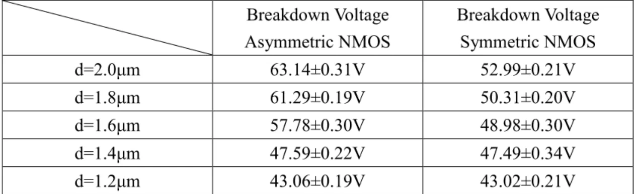 表 表 表 表 3-10     高壓金氧半場效高壓金氧半場效高壓金氧半場效 高壓金氧半場效電晶體內電晶體內電晶體內 電晶體內 d 參數對參數對參數對 參數對崩潰電壓之影響崩潰電壓之影響 崩潰電壓之影響 崩潰電壓之影響 Breakdown Voltage  Asymmetric NMOS Breakdown Voltage Symmetric NMOS d=2.0µm  63.14±0.31V  52.99±0.21V  d=1.8µm  61.29±0.19V  50.31±0.20V  d=1.6µm 