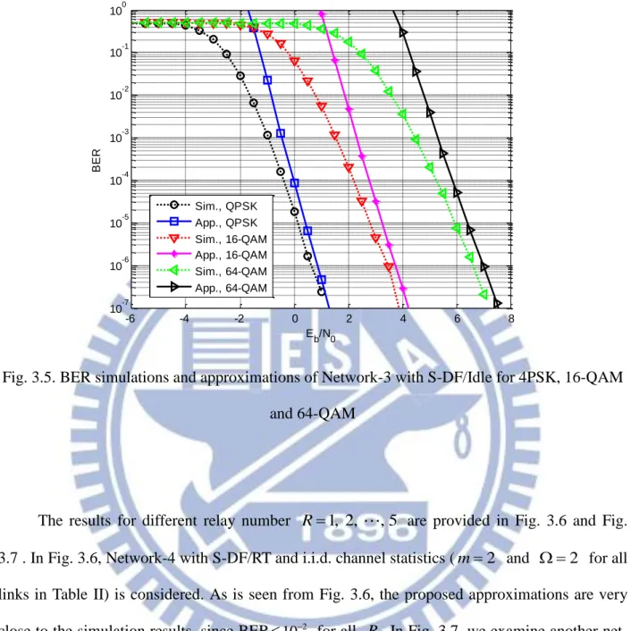 Fig. 3.5. BER simulations and approximations of Network-3 with S-DF/Idle for 4PSK, 16-QAM  and 64-QAM 