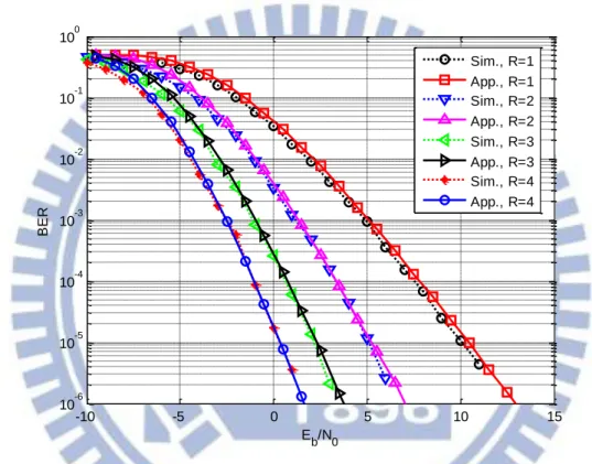 Fig. 4.5. BER simulations and approximations of Network-4 with S-DF/RT for  R  1,  2, 3 and 4 and i.i.d channel conditions ( m  2   and    2 for all links)   