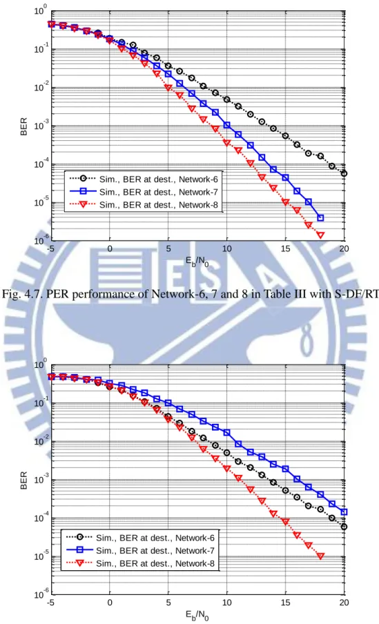 Fig. 4.7. PER performance of Network-6, 7 and 8 in Table III with S-DF/RT   