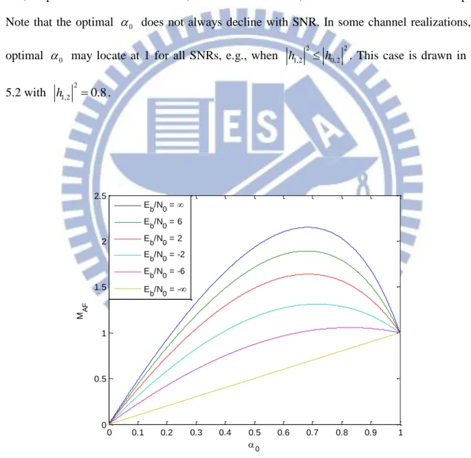 Fig. 5.1. The curves of  M AF    0   for Network-9 with different values of  E N .  b 0