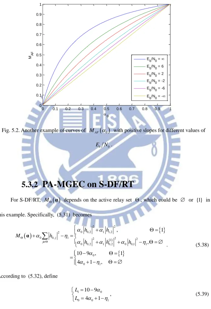 Fig. 5.2. Another example of curves of  M AF    0   with positive slopes for different values of 