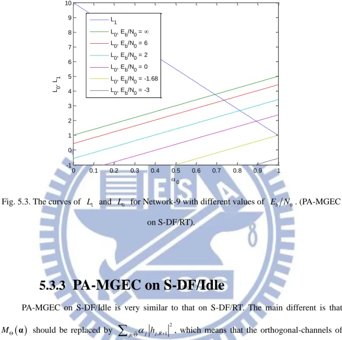 Fig. 5.3. The curves of  L   and  1 L   for Network-9 with different values of  0 E N 