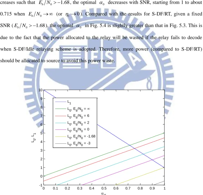 Fig. 5.4. The curves of  L   and  1 L   for Network-9 with different values of  0 E N 