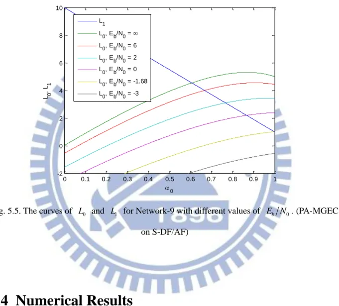 Fig. 5.5. The curves of  L   and  0 L   for Network-9 with different values of  1 E N 