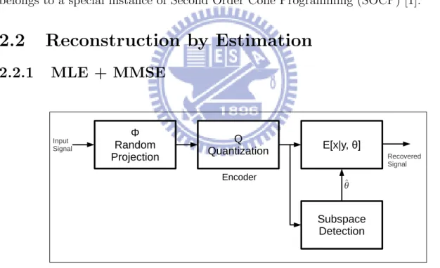 Figure 2.1: Recover the signal through estimation