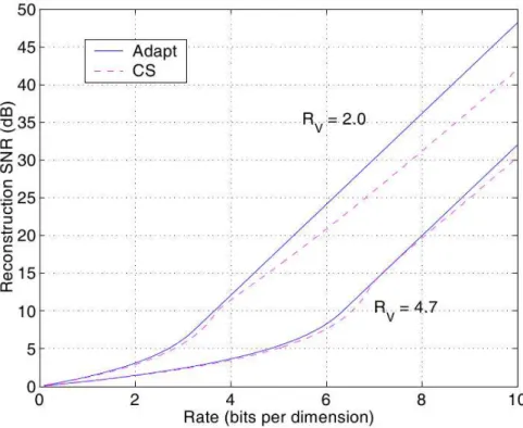 Figure 2.2: Asymptotic performance of compressive sensing(CS) and adaptive quantiza- quantiza-tion(Adapt) of a sparse source